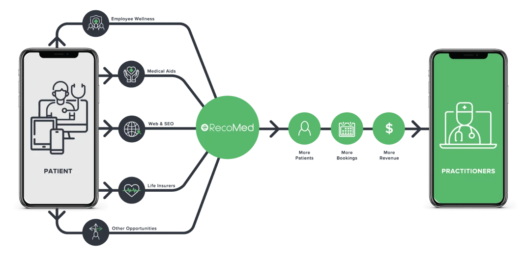 Graphic showing the RecoMed marketplace